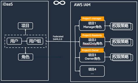 多云身份管控平台构建第一篇 基于RBAC ABAC实现Auth0与亚马逊云控制台的权限集成 亚马逊AWS官方博客