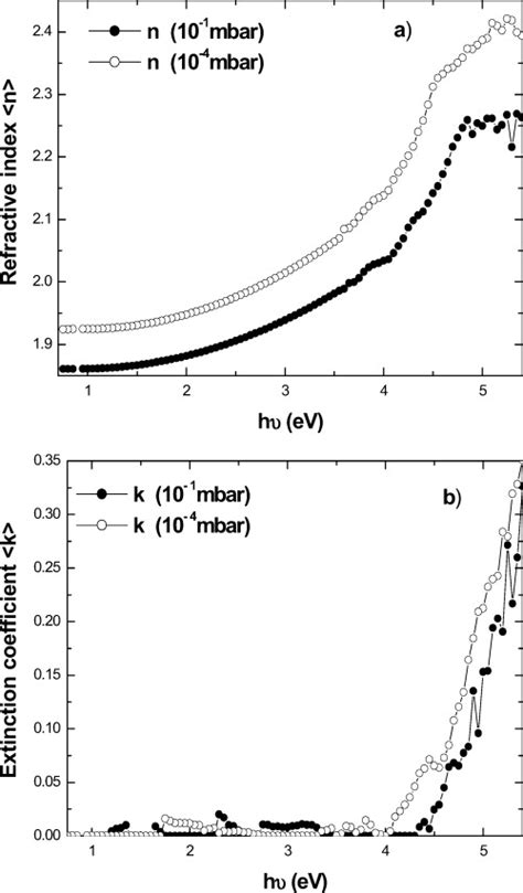 Effective Refractive Index A And Extinction Coefficient B For