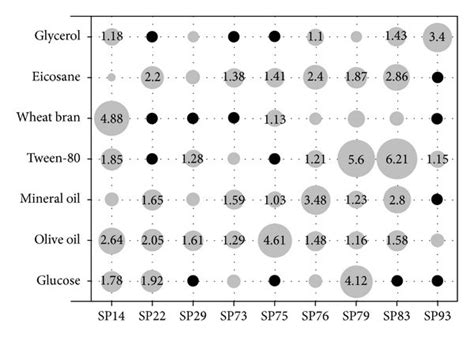 Effect Of Carbon Source Type On Maximum Extracellular Lipase Production Download Scientific