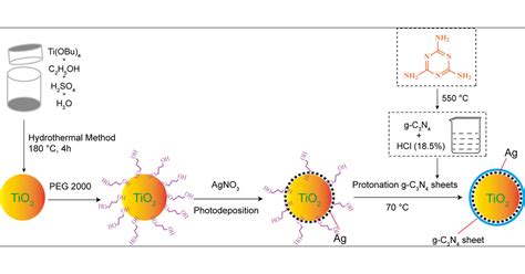 Construction Of Heterostructured G C3n4agtio2 Microspheres With