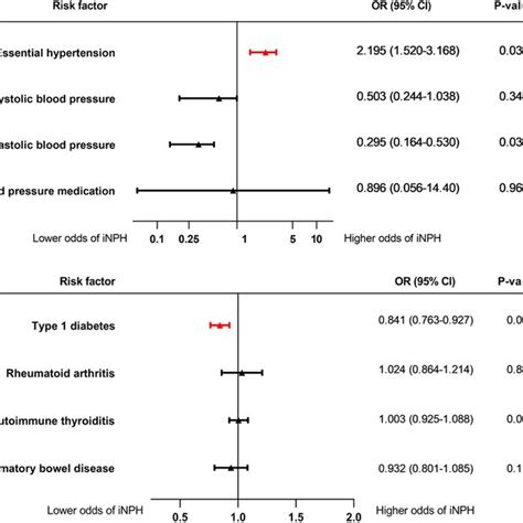 The Association Between Risk Factors And Idiopathic Normal Pressure Download Scientific Diagram