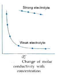 Define molar conductivity of a substance and describe how for weak and