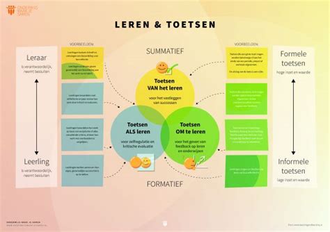 Toetsen Summatief Formatief Toetsen