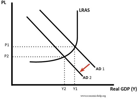 Types Of Deflation Economics Help