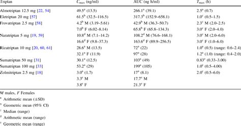 Some Pharmacokinetic Parameters Of Oral Triptans Download Table