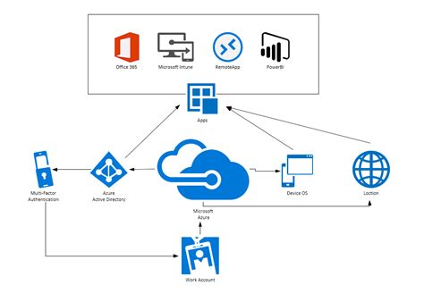 Implementing Modern Security Tools Part 3 Conditional Access