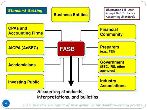 Ppt Fasb Accounting Standards Codification Powerpoint Presentation