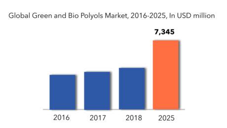 Green And Bio Polyols Market Projected To Reach Cagr