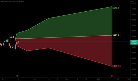 UNH Stock Price and Chart — NYSE:UNH — TradingView