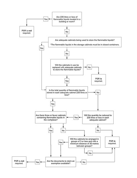 Hazmat Flow Chart