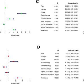 Independent Prognostic Analysis Of The Risk Score In Tcga Dataset The