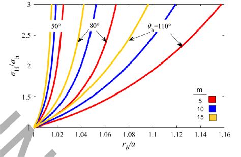 The Variation Of The In Situ Stresses Ratio With The Failure Depth