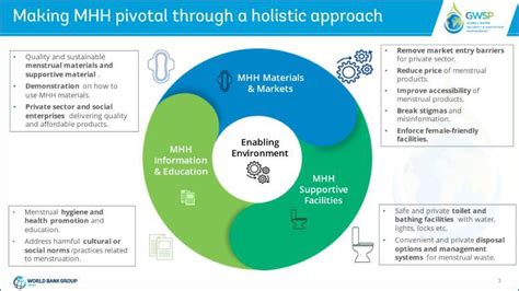 Linking Menstrual Hygiene Management With Sexual And Reproductive