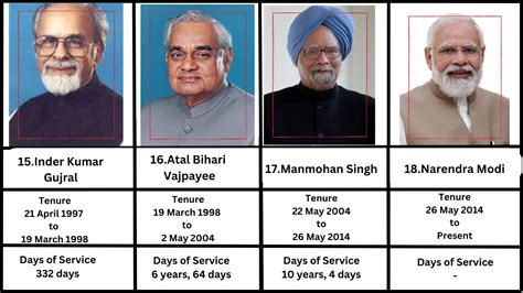 All Prime Ministers Of India In Chronological Order Prime Ministers In