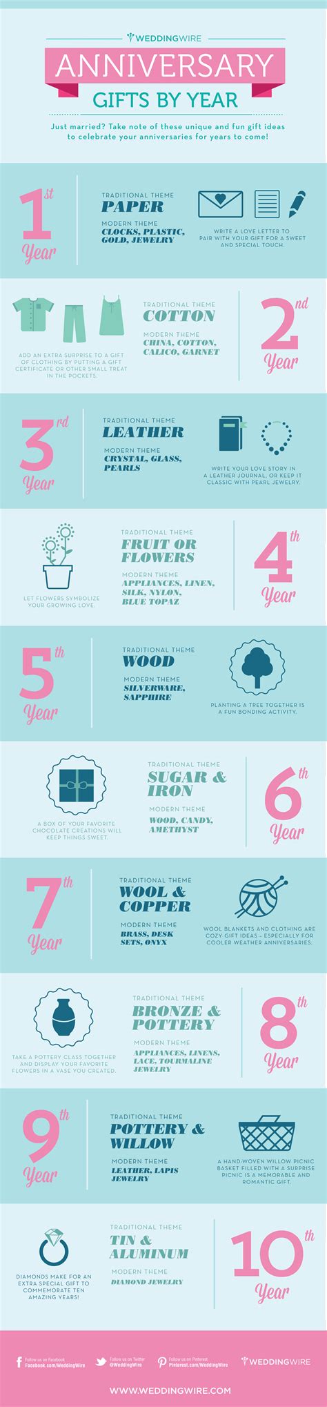 Anniversary Gifts by Year [Infographic]