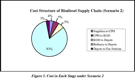 Figure 5 From Design And Model Of Supply Chain Network For The