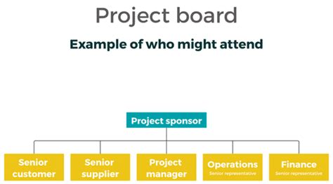 Comit Projet Vs Comit De Pilotage De Projet Lequel Choisir