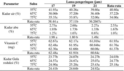 Pengaruh Suhu Dan Lama Pengeringan Terhadap Sifat Kimia Dan