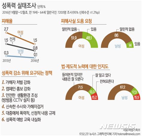 성폭력 실태조사 여성 성폭력 후유증 남성보다 심각 공감언론 뉴시스통신사