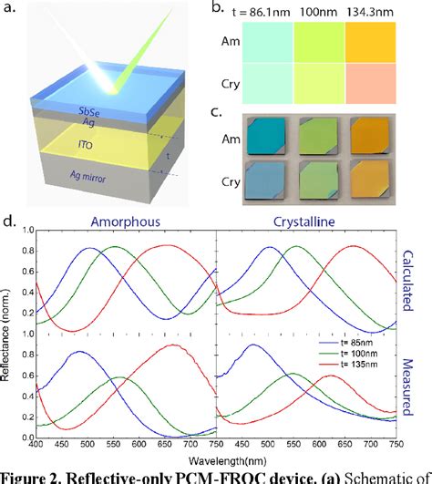 Figure From Tunable Structural Transmissive Color In Fano Resonant