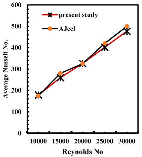 Processes Free Full Text Numerical Study Of Three Dimensional