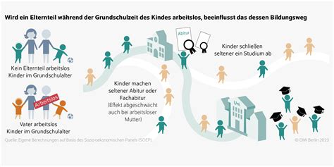 Diw Berlin Arbeitslosigkeit Der Eltern Von Grundschulkindern