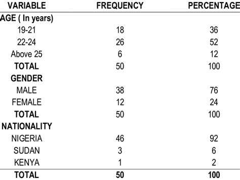 Distribution Of Student According To Socio Demographic Variables