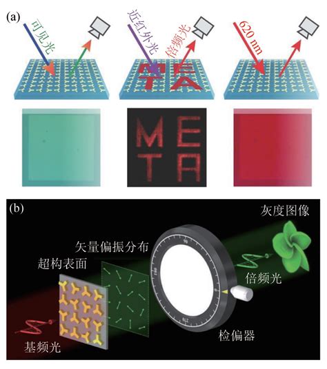 非线性光学超构表面谐波基元倍频新浪新闻