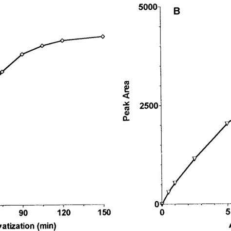 Representative Hplc Chromatograms From Plasma Samples Taken From Rats