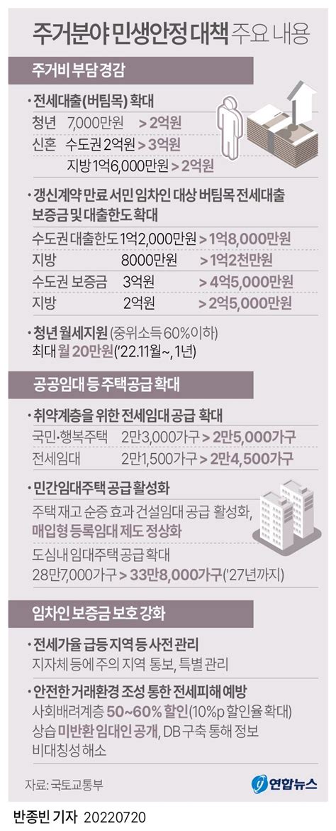 그래픽 주거분야 민생안정 대책 주요 내용 연합뉴스