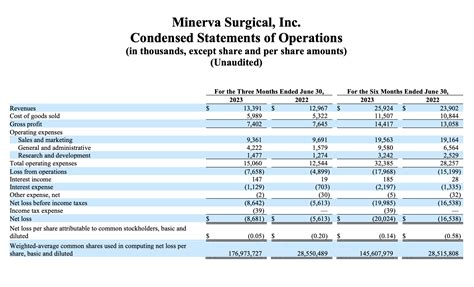 Minerva Surgical Reports Second Quarter 2023 Financial Results