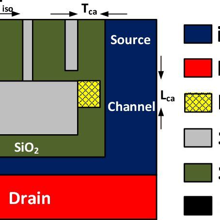 A Schematic Cross Sectional View Of The Proposed DMDS TFET Biosensor