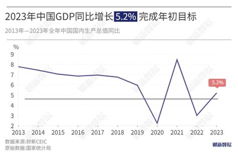 2023年中国gdp同比增长5 2 完成年初目标 经济频道 财新网