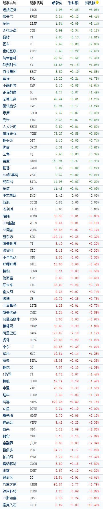 中國概念股周一收盤漲跌互現 老虎證券逆勢漲近6 尋夢財經