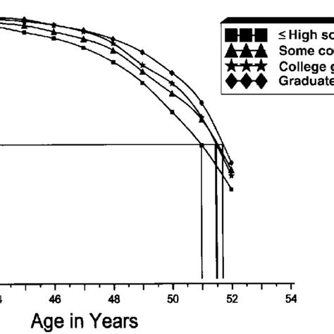 Adjusted Proportional Hazards Of Age At Menopause By Educational