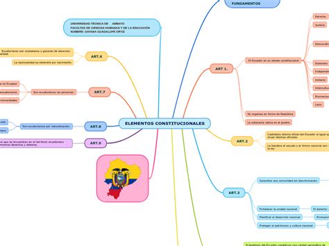 Elementos Constitucionales Mind Map