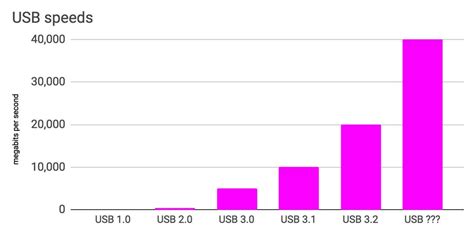 USB speeds could double again to 40Gbps - CNET