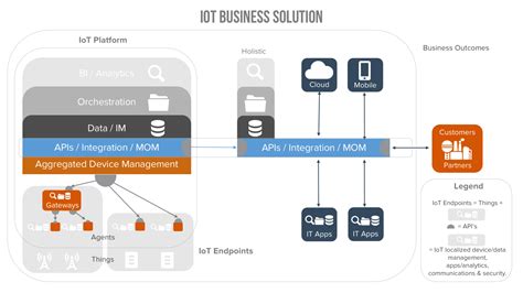 IoT Business Solutions Start with Big Data & Create Business Outcomes - XMPRO