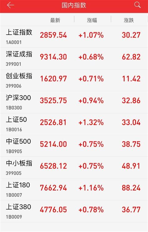 收評：周期、金融再度發力 滬指收復30日均線 每日頭條