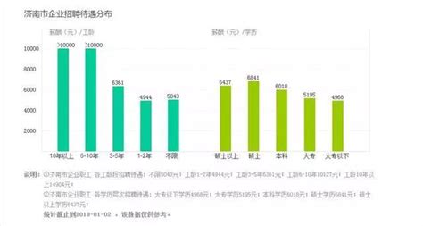 济南职工平均薪资5334元，工作6年以上月薪破万！