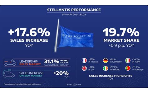 Stellantis Begins 2024 with a Great Leap Forward in the European Total ...