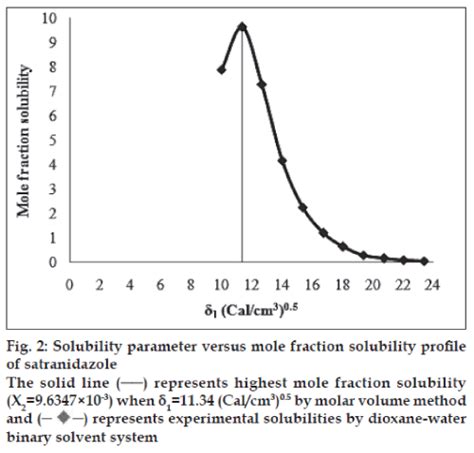 Determination And Evaluation Of Solubility Parameter Of Satranidazole