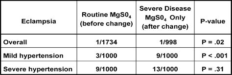 Magnesium Sulfate For The Prevention Of Eclampsia In Women With Mild