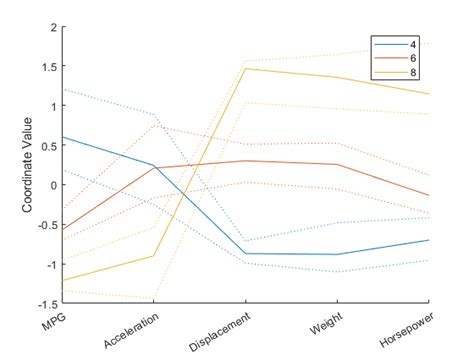 Visualizing Multivariate Data MATLAB Simulink Example