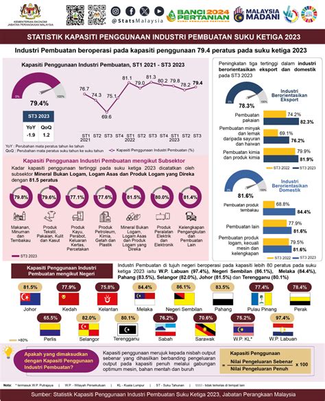 Kapasiti Penggunaan Industri Pembuatan Malaysia Cecah 79 4 Pada Suku