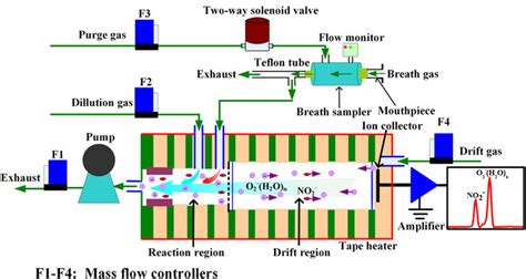 Schematic Diagram Of Fast Non Equilibrium Dilution Ion Mobility Download Scientific Diagram