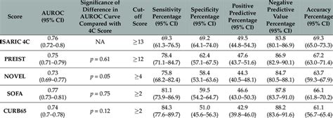 The Auroc Curves Cut Off Points And Test Characteristics Of The Scores