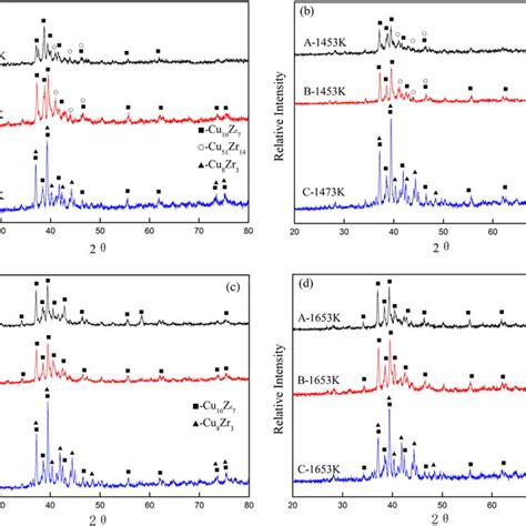 Xrd Patterns Of Melt Spin Cu 64 Zr 36 Metallic Glasses With Different