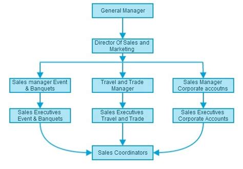 Marketing Department Organizational Chart | Labb by AG