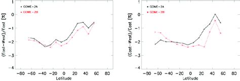 The Scan Angle Dependency Of Ozone Vertical Column Densities As